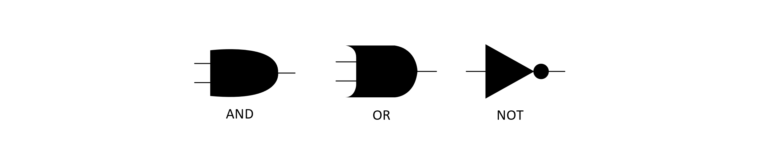 Depcitions of and, or, and not circuits.