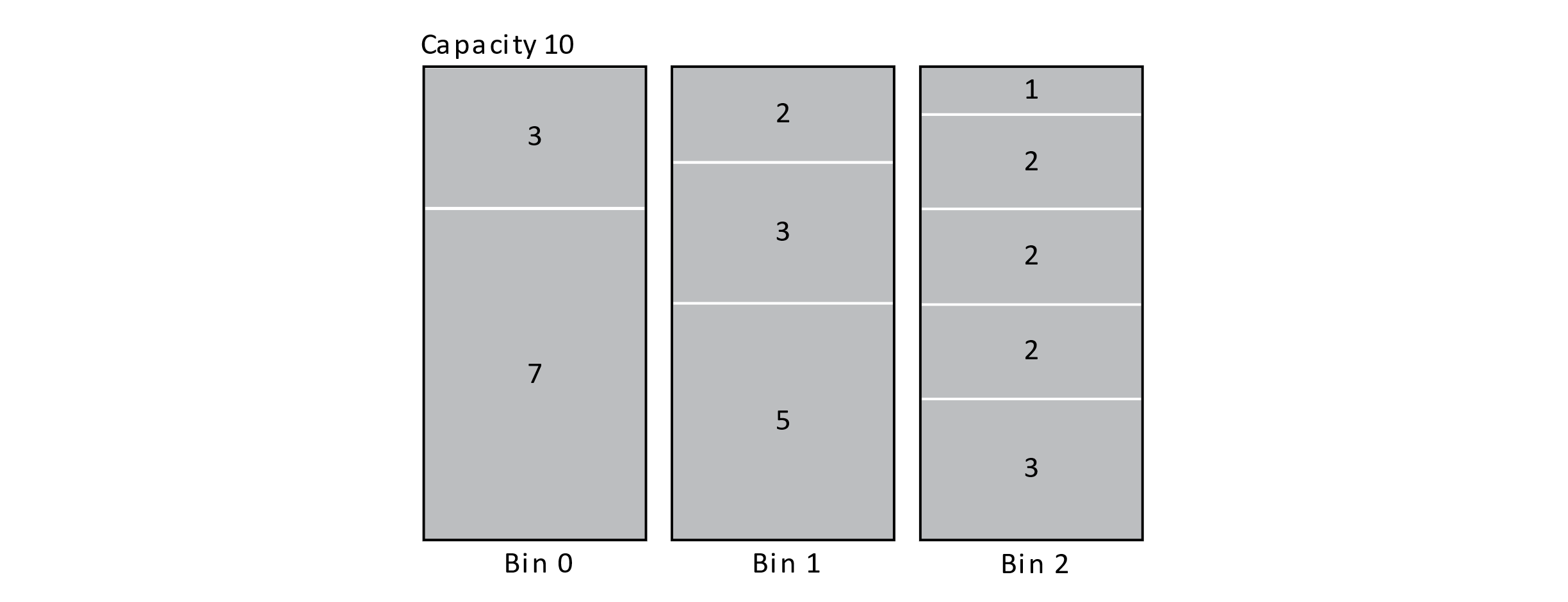 An optimal solution for the bin packing using best fit decreasing.