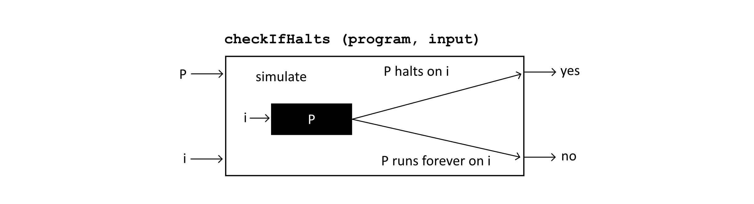 An example of a halting problem decider. Given input and a program this decider checks if the program halts on the input. It outputs yes if the program halts and no otherwise.