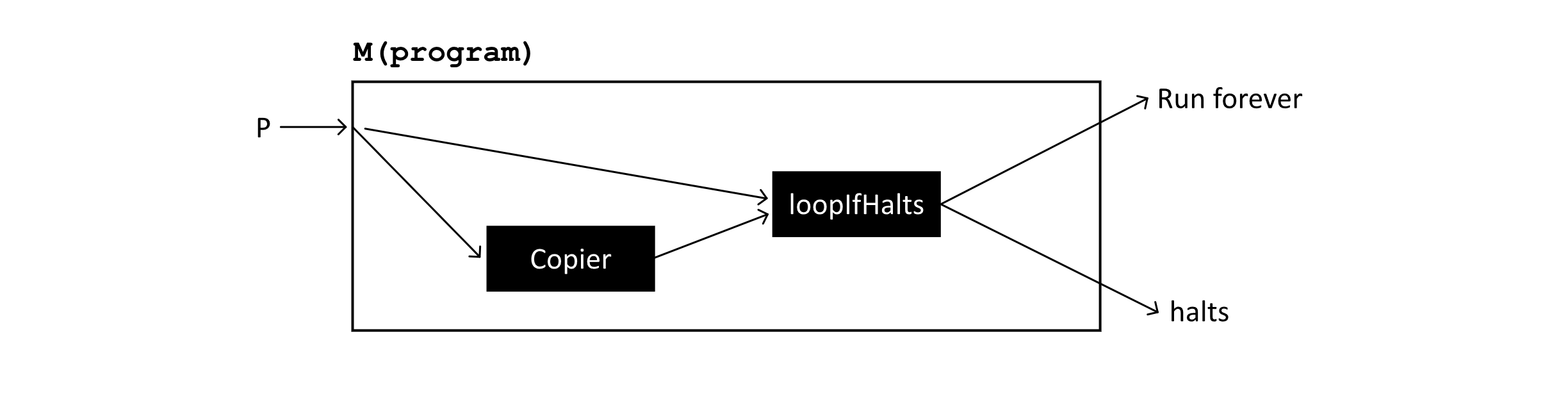 A program that uses loop if halts to introduce a paradox by running loop if halts on itself as input.