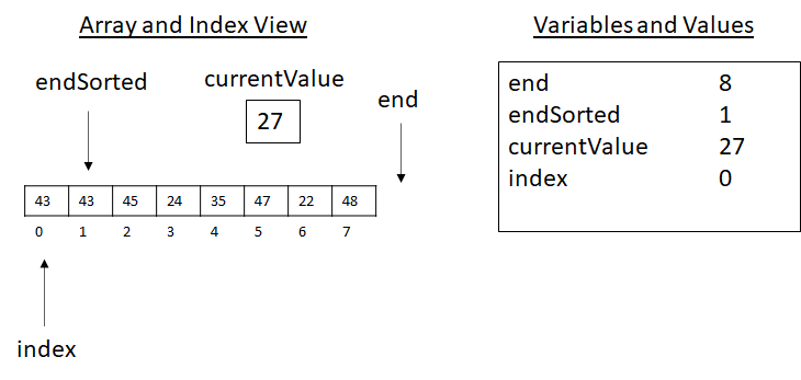 Shifting values left of current value and also greater one position to the right.