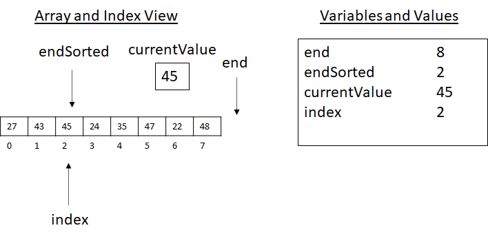 State of insertion sort just before incorporating element at index 2 into the sorted array.