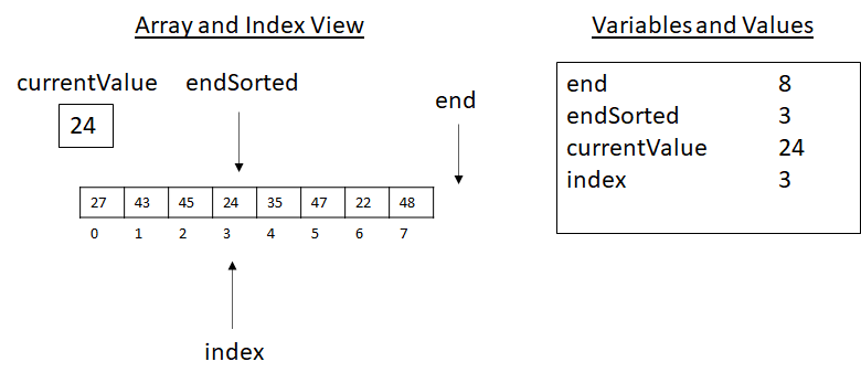 State of insertion sort just before incorporating element at index 3 into the sorted array.