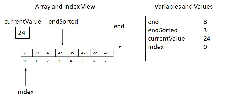 Shifting values left of index 3 and also greater than current position to the right.