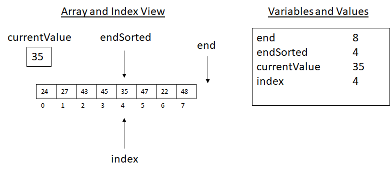 State of insertion sort just before incorporating element at index 4 into the sorted array.