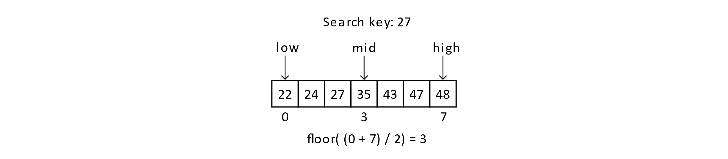 A sorted array of 8 integers with the approximate midpoint calculated as floor of (low+high) /2. In this case, low is 0 and high is 7.