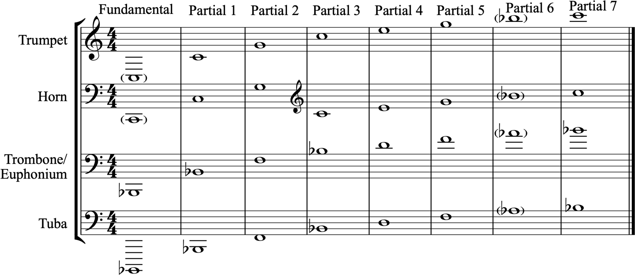 Brass Acoustics – Brass Techniques And Pedagogy