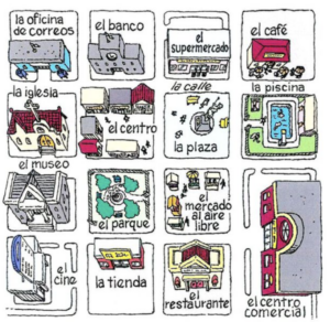 A drawing of locations in a city, seen from above, with labels like "la oficina de correos," "el banco" "el supermercado."