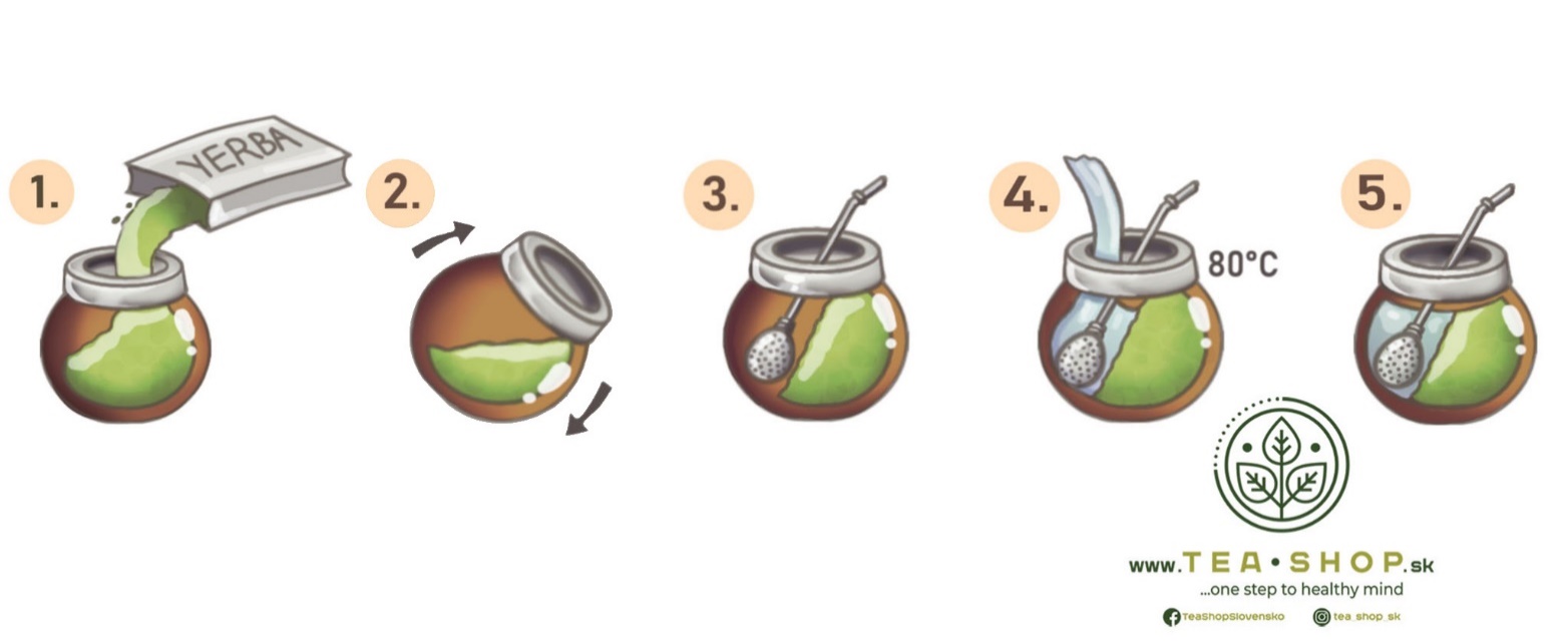 Diagram on how to steep yerba mate
