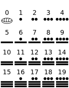 A chart of Mayan numbers