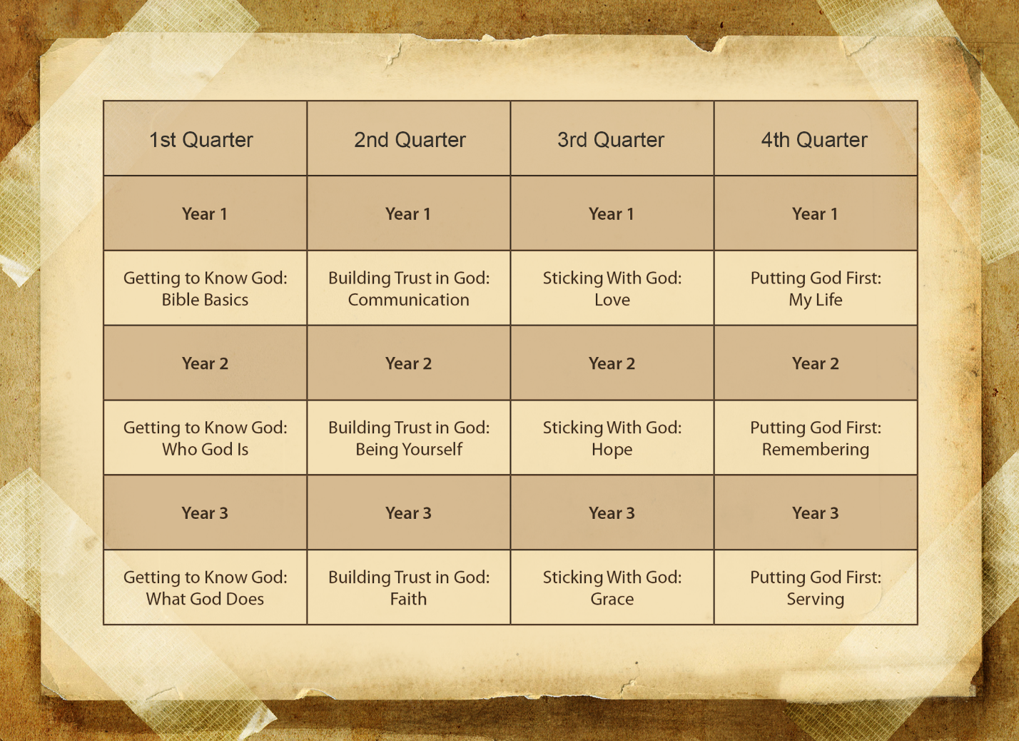 Chart placing the four curricular areas and their themes in a three-year cycle