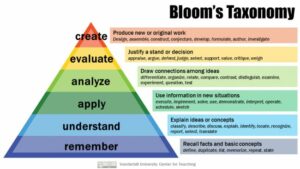 Bloom's Taxonomy in a pyramid, six levels of cognition: create, evaluate, analyze, apply, understand, remember.