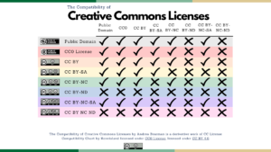 A chart that shows which licenses are compatible. Licenses that include NC or ND are generally difficult to remix with other licenses. SA also poses some challenges.  Public domain, CC0, CC BY are compatible with every license except CC BY NC and CC BY NC ND.  CC BY SA is only compatible with public domain, CC0, CC BY, and CC BY SA  CC BY NC is compatible with public domain, CC0, CC BY, CC BY NC, and CC BY NC SA  CC BY ND is not compatible with any license.  CC BY BA SA is compatible with public domain, cc0, CC BY, CC BY NC, and CC BY NC SA  CC BY NC ND is not compatible with any license.