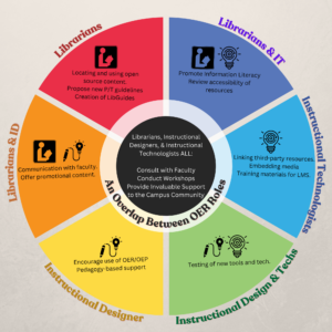 the roles of librarians, instructional designers, and instructional technologists overlap in key areas, such as consulting with faculty, conducting workshops, and providing invaluable support to the campus community.