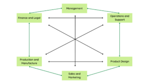 concurrent engineering interactions