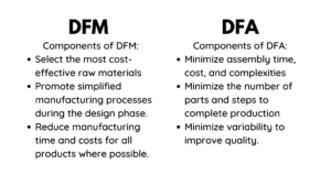 Components of DFM: Select the most cost-effective raw materials Promote simplified manufacturing processes during the design phase. Reduce manufacturing time and costs for all products where possible.; Components of DFA: Minimize assembly time, cost, and complexities Minimize the number of parts and steps to complete production Minimize variability to improve quality.