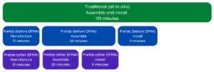 A comparison of time requirements between traditional, prefabricated, and DFMA improved methods of construction of plumbing high rise wet areas.