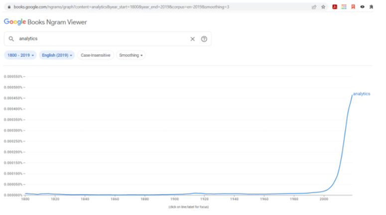 plot showing that usage of the word analytics rockets from zero for hundreds of years since 2000