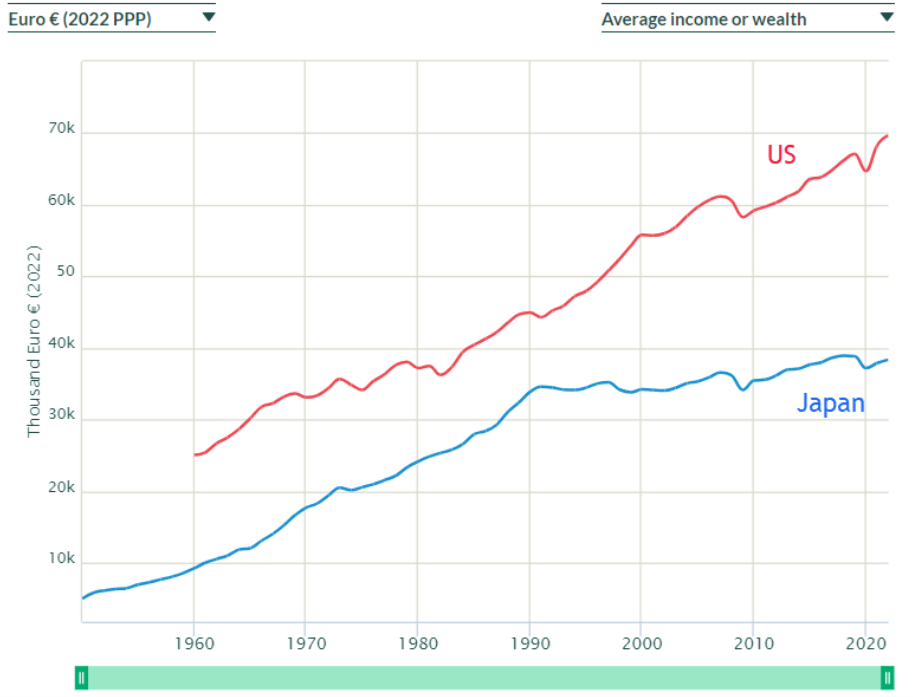 plot showing US versus Japan real GDP per person over time, highlighting Japan's slowdown