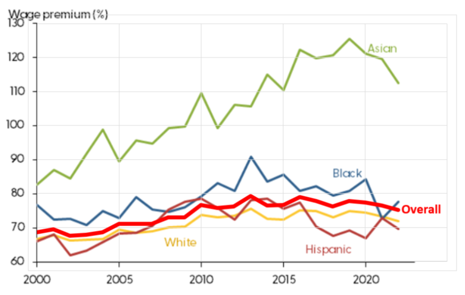 plot showing college over high school wage premium by race and ethnicity, much higher for Asians