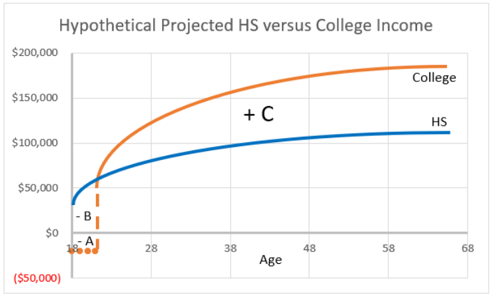 plot comparing college versus high school earnings over time with hypothetical data
