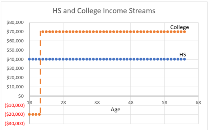 plot of a severely simplified example of college versus high school earnings over time