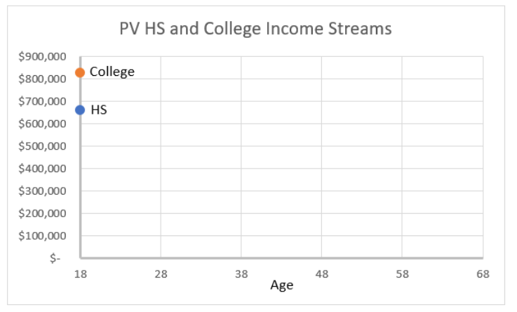plot of the present values of the severely simplified example