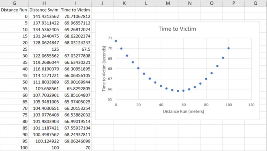 plot of time to victim as a function distance run on sand with optimal solution highlighted