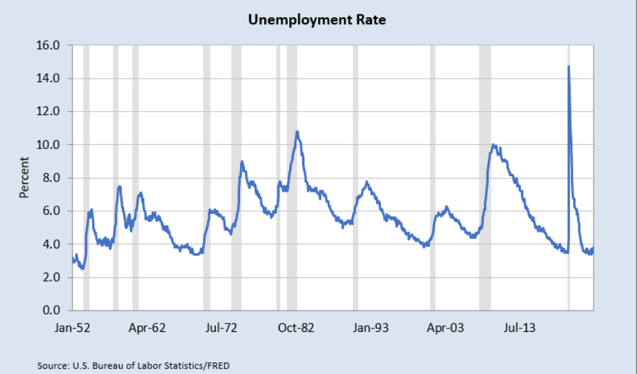 plot of how the US unemployment rate rises and falls over time (created by the FRED add-in)
