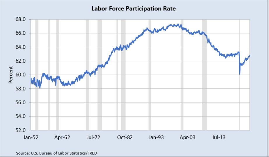 plot of how the US labor force participation rate over time rose as women entered the labor force