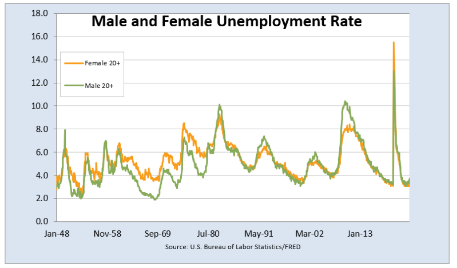 plot showing the US unemployment rate used to be lower for males than females, but that has reversed