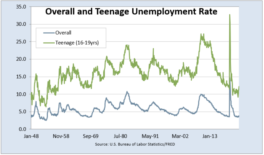 plot showing teenage unemployment is always much higher than overall unemployment