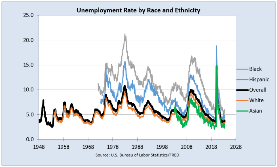 plot showing a great deal of spread in the unemployment rate by various sub-groups