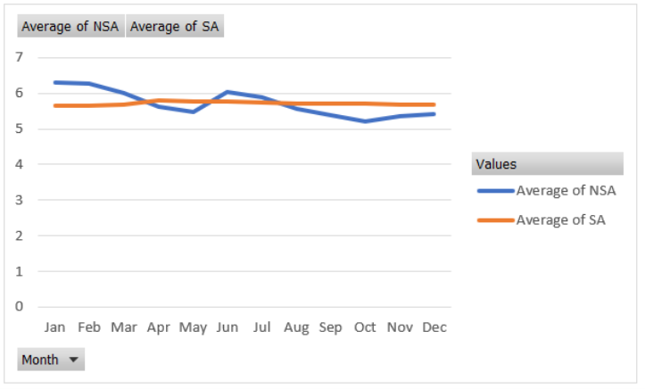 plot showing how seasonal adjustment smooths the unemployment rate (using Pivot Table data)