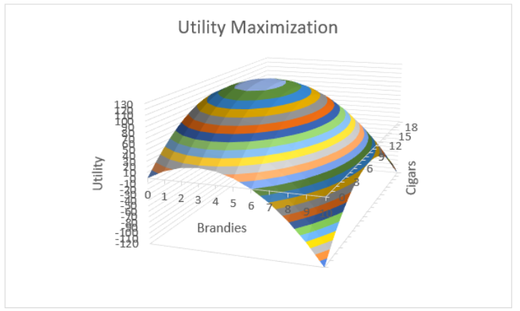 plot in 3D of the utility function with colored rings as elevation rises