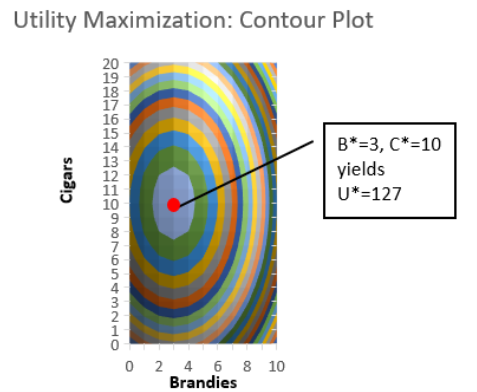 plot of utility maximization in 2D, with colors showing how to read a contour plot
