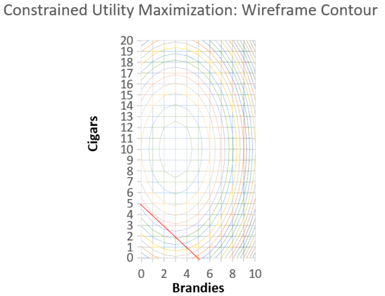 plot using Excel's wireframe option to show contours clearly