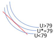 rough sketch of contours and constraint to explain tangency as the optimal solution