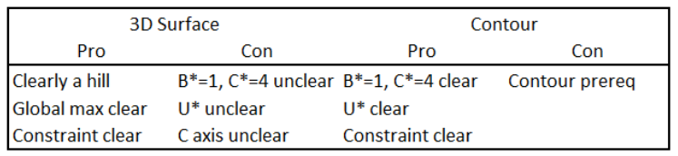 table layour of pros and cons of 3D and 2D visualizations