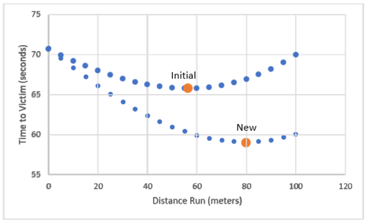 plot of two series showing how optimal solution changes as run speed changes