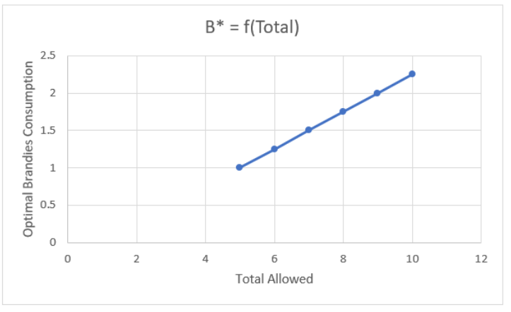 plot of how brandy consumption increases as total allowed increases