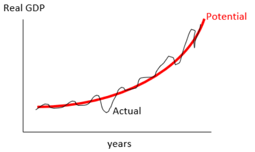 rough sketch of short- and long-run trajectories for a hypothetical market economy
