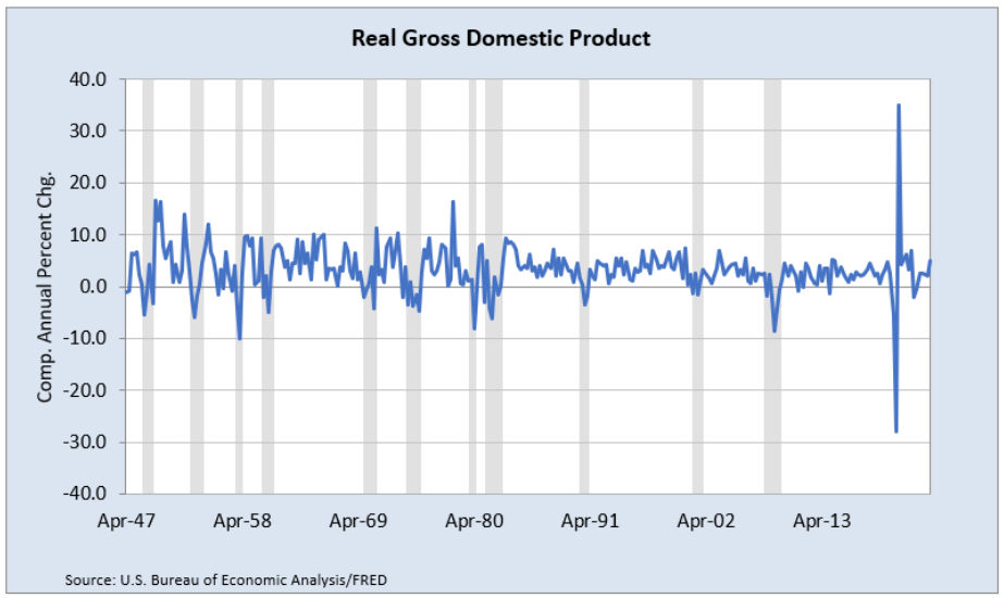 plot showing percentage change in Real GDP over time, it is quite volatile