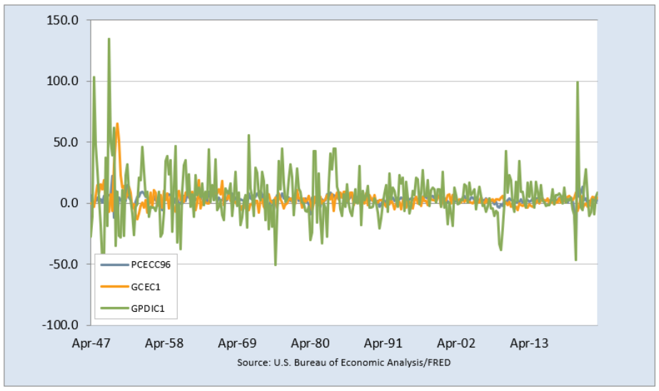 plot showing that Investment is much more variable than C or G