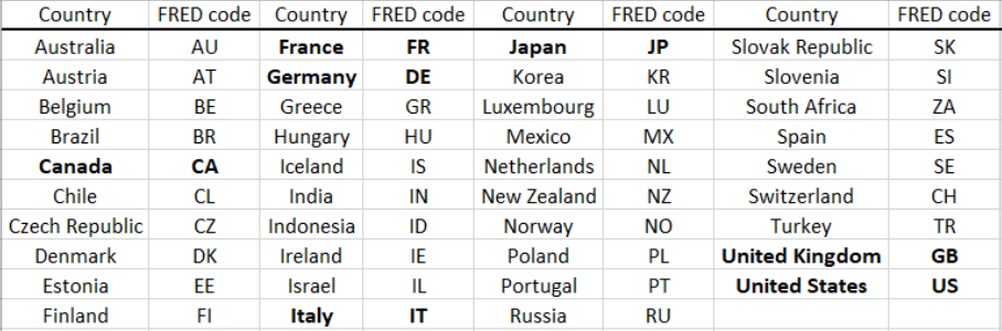 table layout of country codes for OECD
