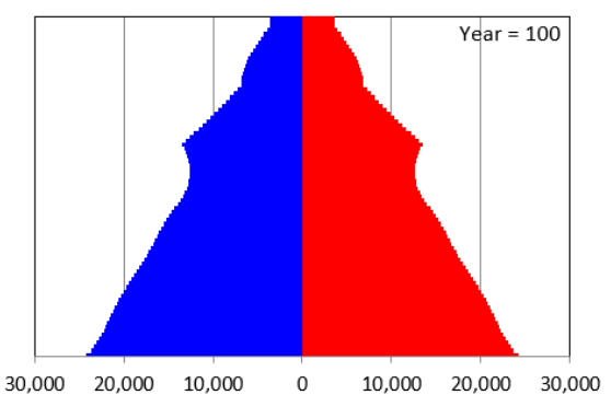 population pyramid after 100 years, looks very much like triangle