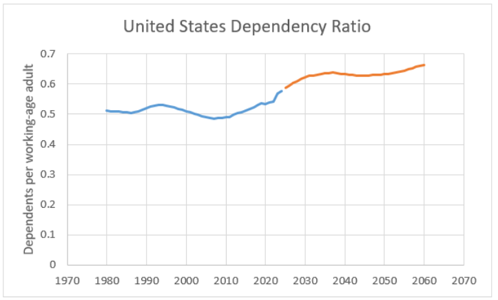 plot of rising US dependency ratio