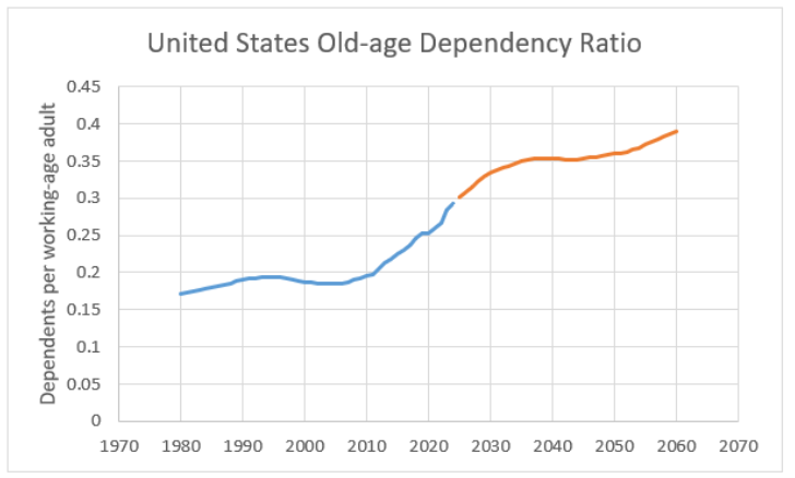 plot of rapidly rising US old-age dependency ratio