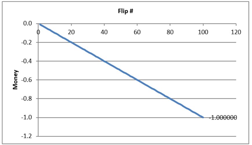 plot of the exact evolution of losing Game A in Parrondo's Paradox