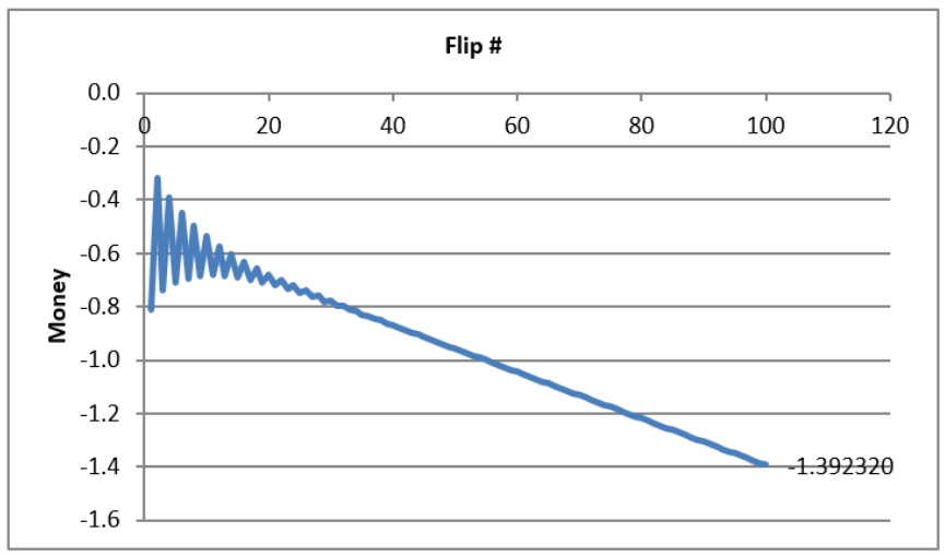 plot of the exact evolution of losing Game B in Parrondo's Paradox